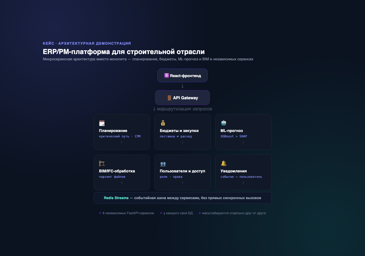 ERP/PM-платформа для строительной отрасли